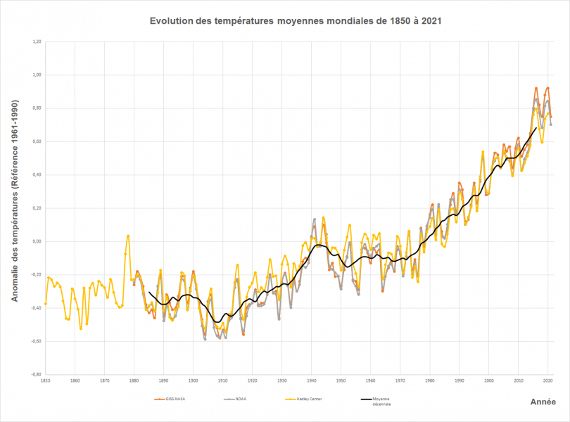 augmentation des températures mondiale depuis 