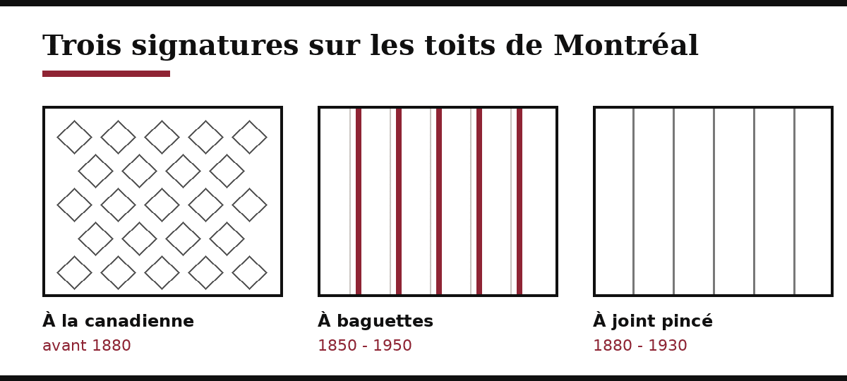 Trois types de toits de tôle traditionnels à Montréal : à la canadienne, à baguettes, à joint pincé